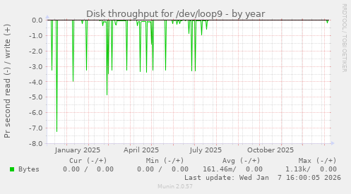 Disk throughput for /dev/loop9