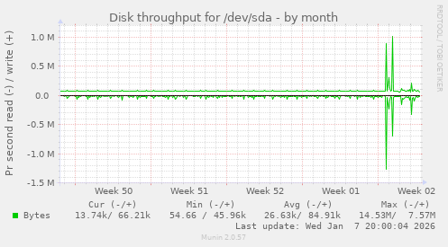 Disk throughput for /dev/sda