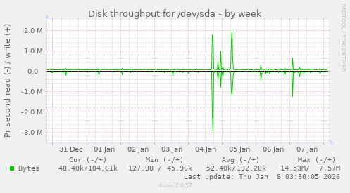 Disk throughput for /dev/sda
