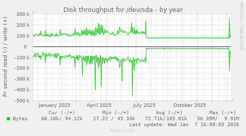 Disk throughput for /dev/sda
