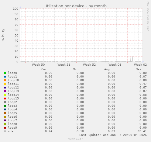 Utilization per device