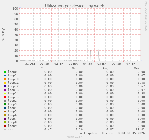 Utilization per device