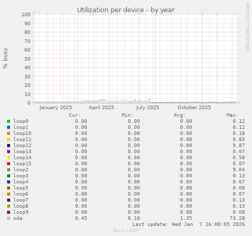 Utilization per device