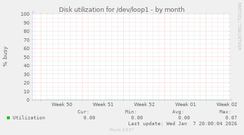 Disk utilization for /dev/loop1