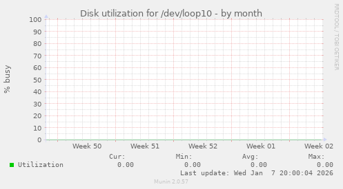 Disk utilization for /dev/loop10