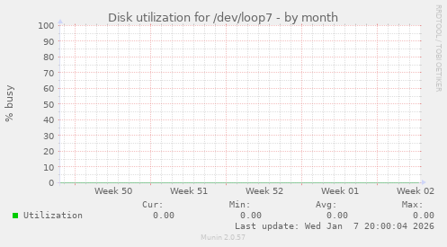 Disk utilization for /dev/loop7