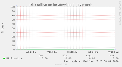 Disk utilization for /dev/loop8