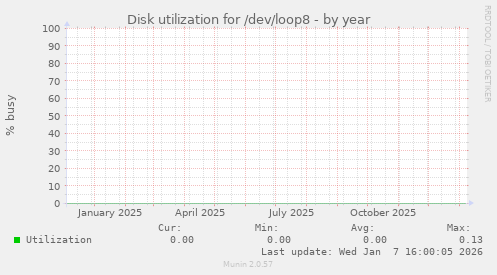 Disk utilization for /dev/loop8