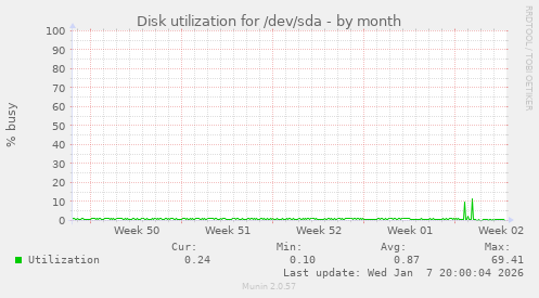 Disk utilization for /dev/sda