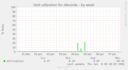 Disk utilization for /dev/sda