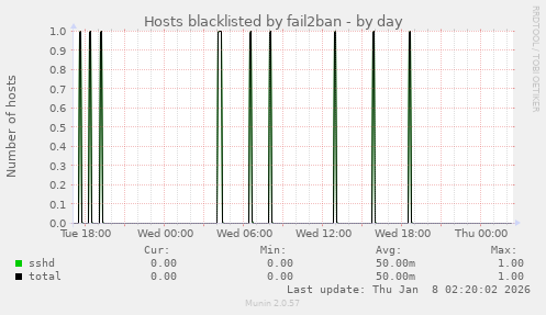 Hosts blacklisted by fail2ban