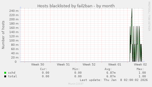 Hosts blacklisted by fail2ban