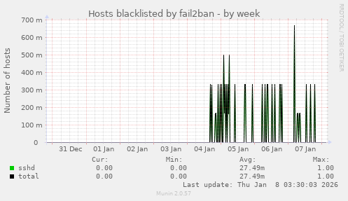 Hosts blacklisted by fail2ban