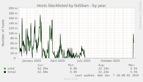 Hosts blacklisted by fail2ban