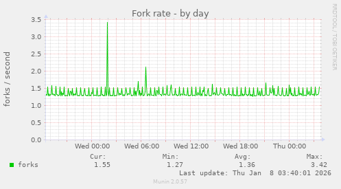 Fork rate