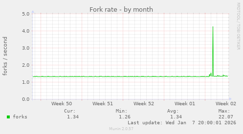 Fork rate