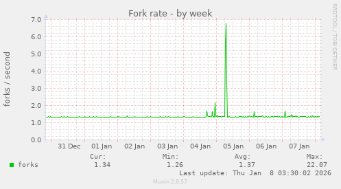 Fork rate