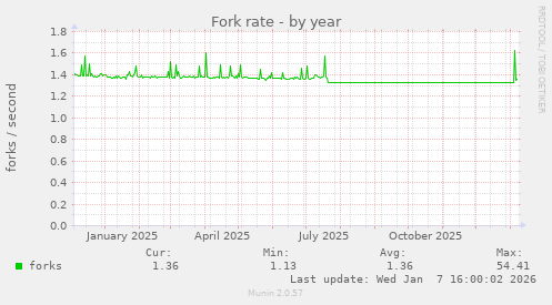 Fork rate