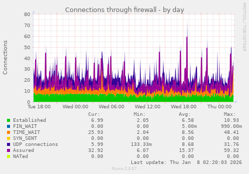 Connections through firewall