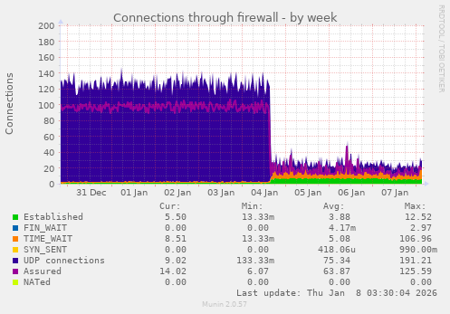 Connections through firewall
