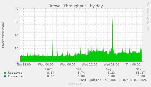 Firewall Throughput