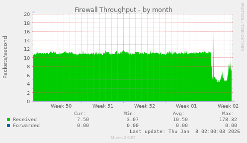 Firewall Throughput