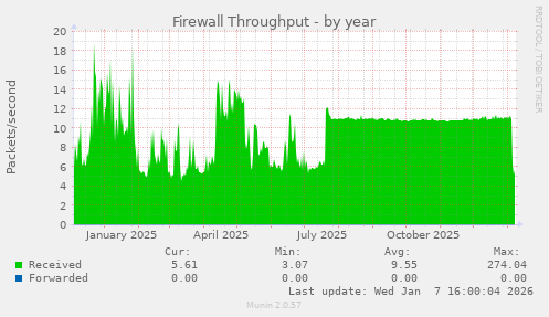 Firewall Throughput