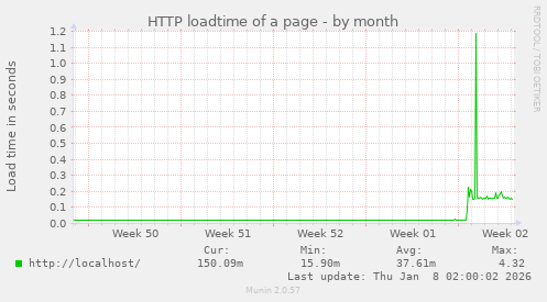 HTTP loadtime of a page