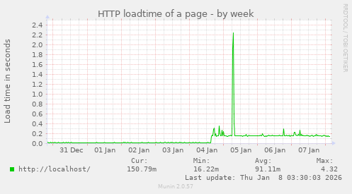 HTTP loadtime of a page