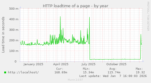 HTTP loadtime of a page