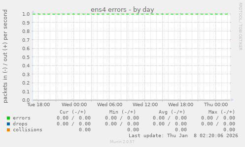 ens4 errors