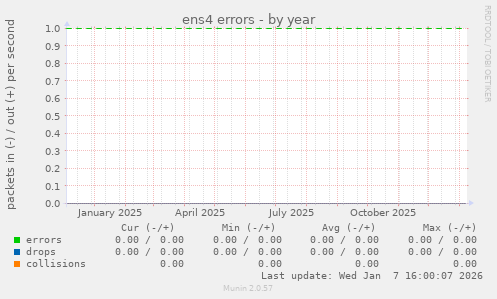 ens4 errors