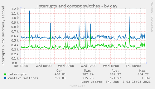 Interrupts and context switches