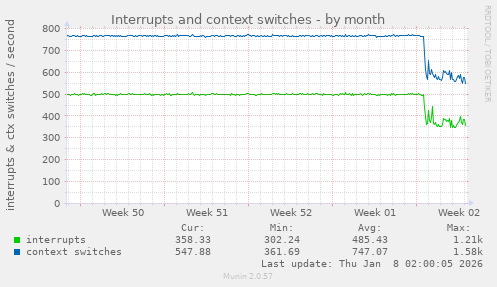 Interrupts and context switches