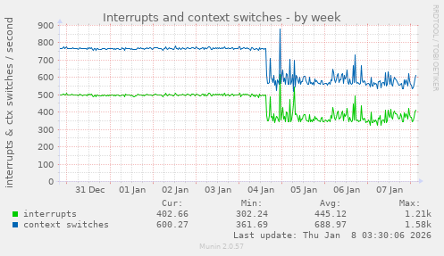 Interrupts and context switches