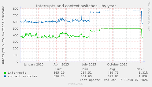 Interrupts and context switches