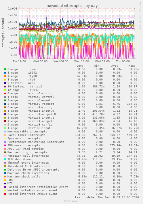 Individual interrupts