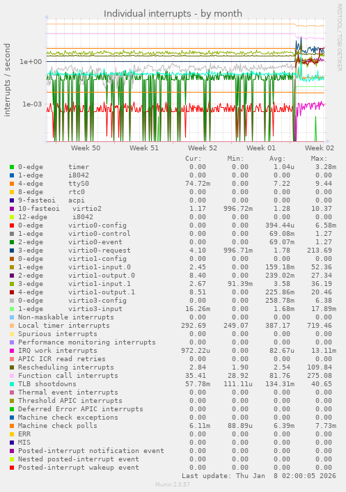 Individual interrupts
