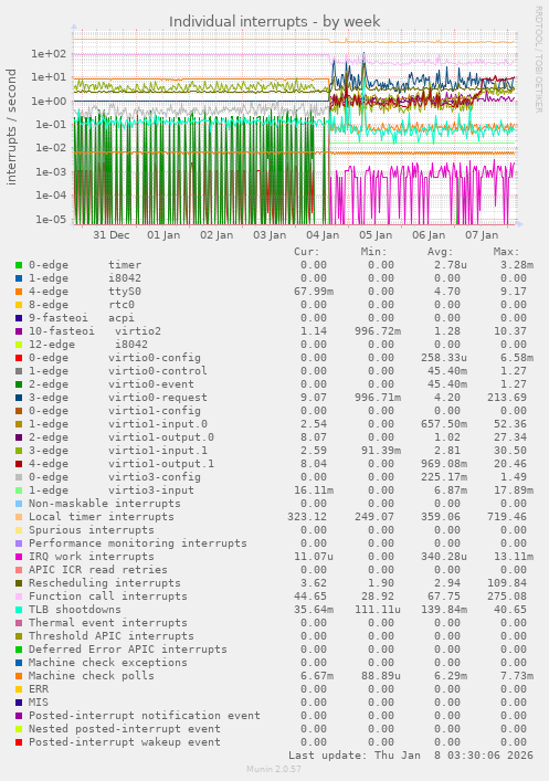 Individual interrupts
