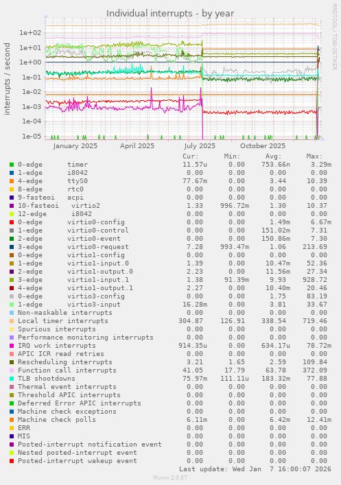 Individual interrupts