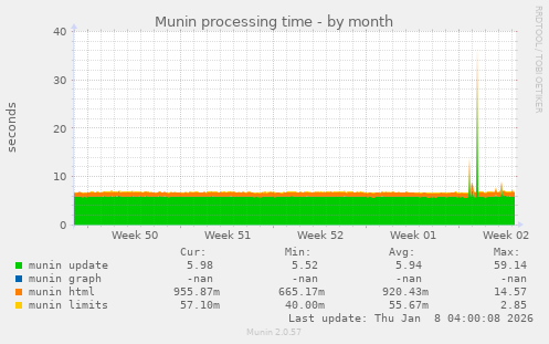 Munin processing time