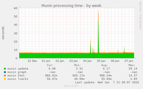 Munin processing time