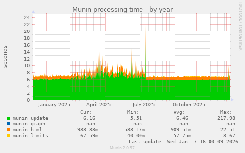 Munin processing time