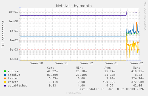 Netstat