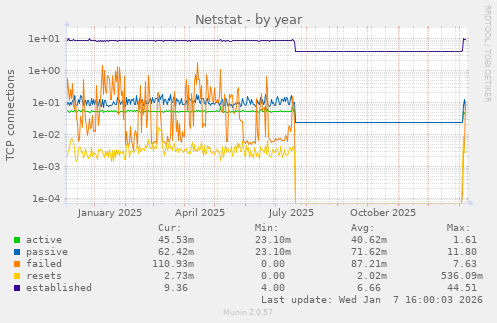 Netstat