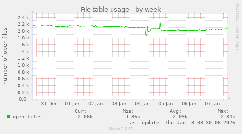 File table usage