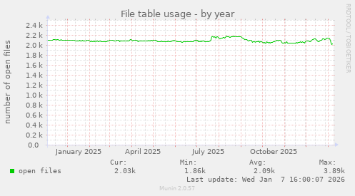 File table usage