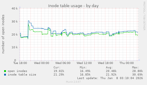 Inode table usage