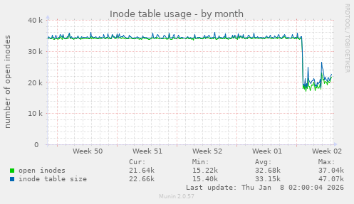 Inode table usage