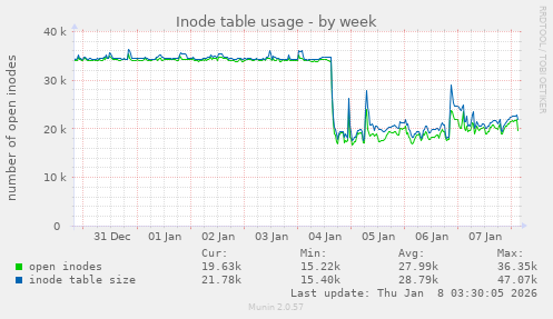 Inode table usage
